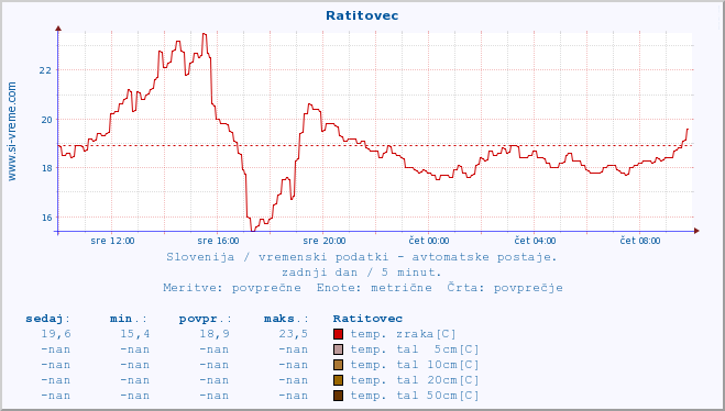 POVPREČJE :: Ratitovec :: temp. zraka | vlaga | smer vetra | hitrost vetra | sunki vetra | tlak | padavine | sonce | temp. tal  5cm | temp. tal 10cm | temp. tal 20cm | temp. tal 30cm | temp. tal 50cm :: zadnji dan / 5 minut.