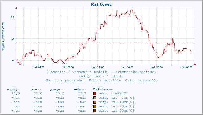 POVPREČJE :: Ratitovec :: temp. zraka | vlaga | smer vetra | hitrost vetra | sunki vetra | tlak | padavine | sonce | temp. tal  5cm | temp. tal 10cm | temp. tal 20cm | temp. tal 30cm | temp. tal 50cm :: zadnji dan / 5 minut.