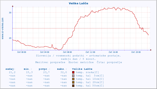 POVPREČJE :: Velike Lašče :: temp. zraka | vlaga | smer vetra | hitrost vetra | sunki vetra | tlak | padavine | sonce | temp. tal  5cm | temp. tal 10cm | temp. tal 20cm | temp. tal 30cm | temp. tal 50cm :: zadnji dan / 5 minut.