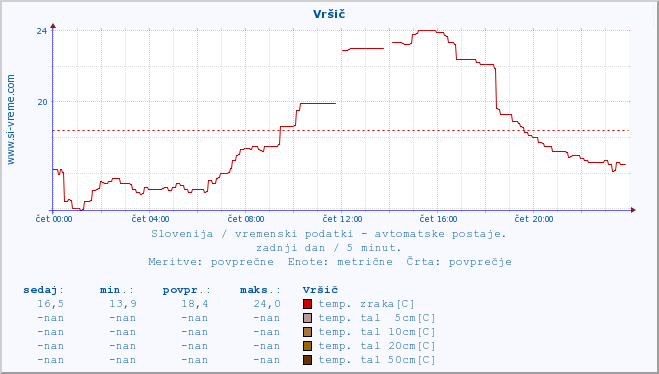 POVPREČJE :: Vršič :: temp. zraka | vlaga | smer vetra | hitrost vetra | sunki vetra | tlak | padavine | sonce | temp. tal  5cm | temp. tal 10cm | temp. tal 20cm | temp. tal 30cm | temp. tal 50cm :: zadnji dan / 5 minut.