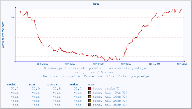 POVPREČJE :: Krn :: temp. zraka | vlaga | smer vetra | hitrost vetra | sunki vetra | tlak | padavine | sonce | temp. tal  5cm | temp. tal 10cm | temp. tal 20cm | temp. tal 30cm | temp. tal 50cm :: zadnji dan / 5 minut.