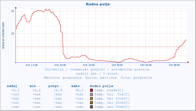 POVPREČJE :: Rudno polje :: temp. zraka | vlaga | smer vetra | hitrost vetra | sunki vetra | tlak | padavine | sonce | temp. tal  5cm | temp. tal 10cm | temp. tal 20cm | temp. tal 30cm | temp. tal 50cm :: zadnji dan / 5 minut.