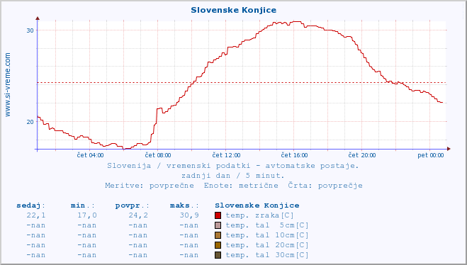 POVPREČJE :: Slovenske Konjice :: temp. zraka | vlaga | smer vetra | hitrost vetra | sunki vetra | tlak | padavine | sonce | temp. tal  5cm | temp. tal 10cm | temp. tal 20cm | temp. tal 30cm | temp. tal 50cm :: zadnji dan / 5 minut.