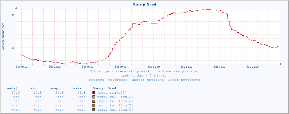 POVPREČJE :: Gornji Grad :: temp. zraka | vlaga | smer vetra | hitrost vetra | sunki vetra | tlak | padavine | sonce | temp. tal  5cm | temp. tal 10cm | temp. tal 20cm | temp. tal 30cm | temp. tal 50cm :: zadnji dan / 5 minut.