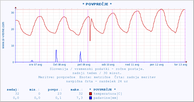 POVPREČJE :: * POVPREČJE * :: temperatura | vlaga | smer vetra | hitrost vetra | sunki vetra | tlak | padavine | temp. rosišča :: zadnji teden / 30 minut.