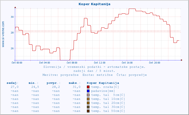 POVPREČJE :: Koper Kapitanija :: temp. zraka | vlaga | smer vetra | hitrost vetra | sunki vetra | tlak | padavine | sonce | temp. tal  5cm | temp. tal 10cm | temp. tal 20cm | temp. tal 30cm | temp. tal 50cm :: zadnji dan / 5 minut.