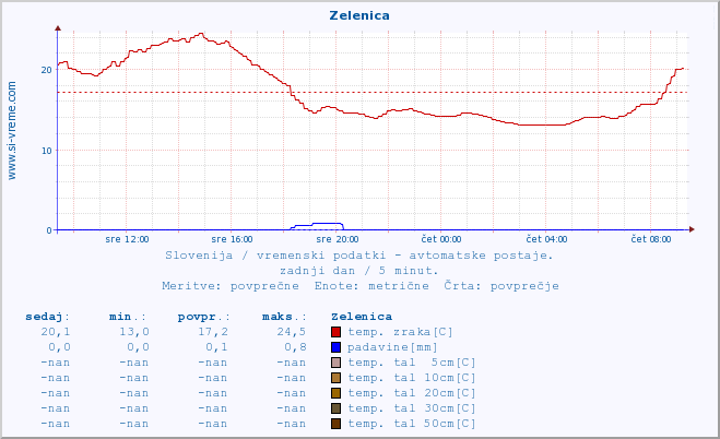 POVPREČJE :: Zelenica :: temp. zraka | vlaga | smer vetra | hitrost vetra | sunki vetra | tlak | padavine | sonce | temp. tal  5cm | temp. tal 10cm | temp. tal 20cm | temp. tal 30cm | temp. tal 50cm :: zadnji dan / 5 minut.