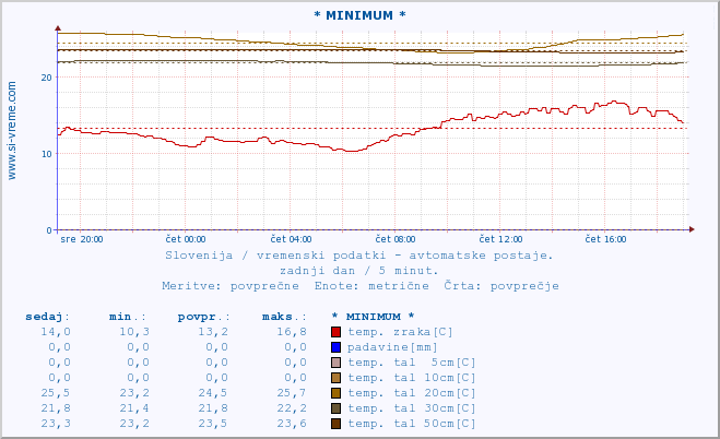 POVPREČJE :: * MINIMUM * :: temp. zraka | vlaga | smer vetra | hitrost vetra | sunki vetra | tlak | padavine | sonce | temp. tal  5cm | temp. tal 10cm | temp. tal 20cm | temp. tal 30cm | temp. tal 50cm :: zadnji dan / 5 minut.