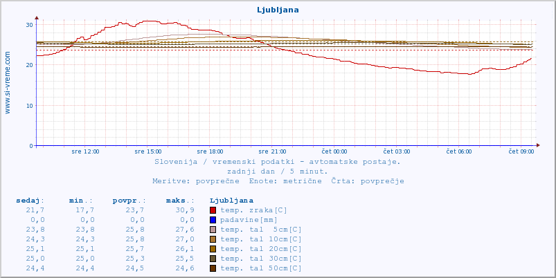 POVPREČJE :: Ljubljana :: temp. zraka | vlaga | smer vetra | hitrost vetra | sunki vetra | tlak | padavine | sonce | temp. tal  5cm | temp. tal 10cm | temp. tal 20cm | temp. tal 30cm | temp. tal 50cm :: zadnji dan / 5 minut.