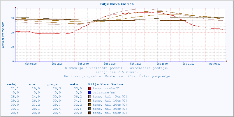 POVPREČJE :: Bilje Nova Gorica :: temp. zraka | vlaga | smer vetra | hitrost vetra | sunki vetra | tlak | padavine | sonce | temp. tal  5cm | temp. tal 10cm | temp. tal 20cm | temp. tal 30cm | temp. tal 50cm :: zadnji dan / 5 minut.