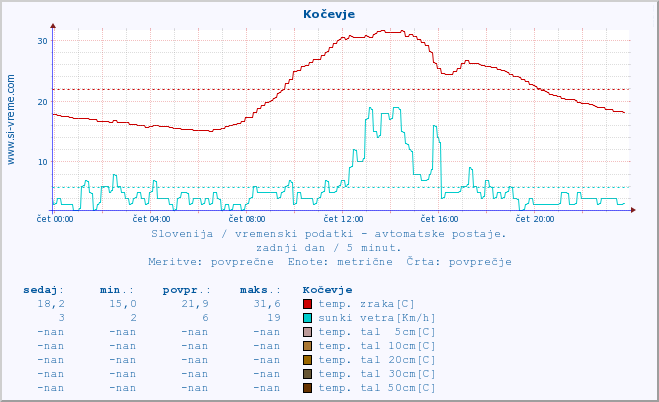 POVPREČJE :: Kočevje :: temp. zraka | vlaga | smer vetra | hitrost vetra | sunki vetra | tlak | padavine | sonce | temp. tal  5cm | temp. tal 10cm | temp. tal 20cm | temp. tal 30cm | temp. tal 50cm :: zadnji dan / 5 minut.