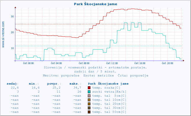 POVPREČJE :: Park Škocjanske jame :: temp. zraka | vlaga | smer vetra | hitrost vetra | sunki vetra | tlak | padavine | sonce | temp. tal  5cm | temp. tal 10cm | temp. tal 20cm | temp. tal 30cm | temp. tal 50cm :: zadnji dan / 5 minut.