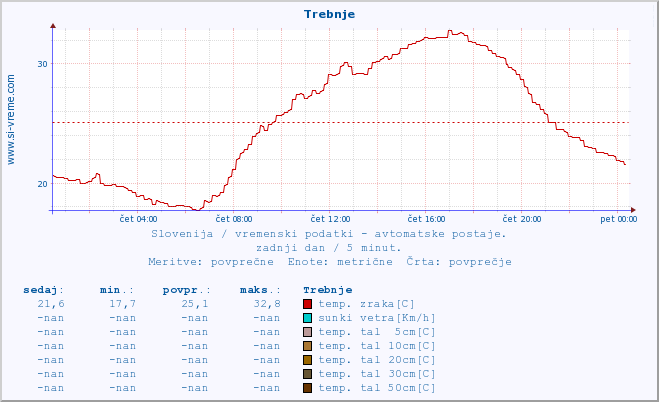 POVPREČJE :: Trebnje :: temp. zraka | vlaga | smer vetra | hitrost vetra | sunki vetra | tlak | padavine | sonce | temp. tal  5cm | temp. tal 10cm | temp. tal 20cm | temp. tal 30cm | temp. tal 50cm :: zadnji dan / 5 minut.