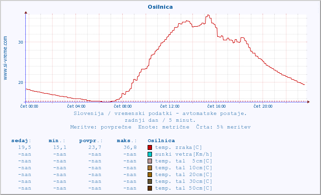 POVPREČJE :: Osilnica :: temp. zraka | vlaga | smer vetra | hitrost vetra | sunki vetra | tlak | padavine | sonce | temp. tal  5cm | temp. tal 10cm | temp. tal 20cm | temp. tal 30cm | temp. tal 50cm :: zadnji dan / 5 minut.
