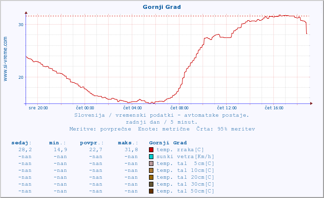 POVPREČJE :: Gornji Grad :: temp. zraka | vlaga | smer vetra | hitrost vetra | sunki vetra | tlak | padavine | sonce | temp. tal  5cm | temp. tal 10cm | temp. tal 20cm | temp. tal 30cm | temp. tal 50cm :: zadnji dan / 5 minut.