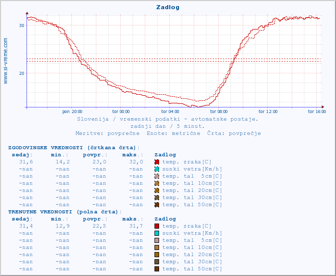 POVPREČJE :: Zadlog :: temp. zraka | vlaga | smer vetra | hitrost vetra | sunki vetra | tlak | padavine | sonce | temp. tal  5cm | temp. tal 10cm | temp. tal 20cm | temp. tal 30cm | temp. tal 50cm :: zadnji dan / 5 minut.