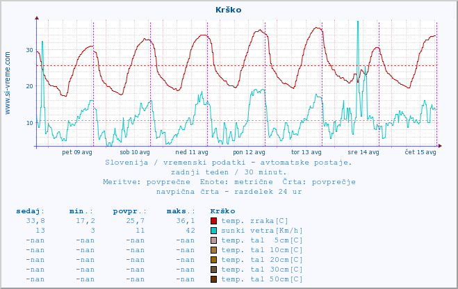 POVPREČJE :: Krško :: temp. zraka | vlaga | smer vetra | hitrost vetra | sunki vetra | tlak | padavine | sonce | temp. tal  5cm | temp. tal 10cm | temp. tal 20cm | temp. tal 30cm | temp. tal 50cm :: zadnji teden / 30 minut.