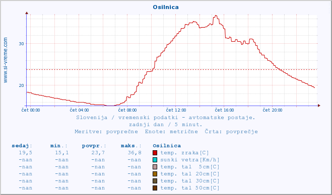 POVPREČJE :: Osilnica :: temp. zraka | vlaga | smer vetra | hitrost vetra | sunki vetra | tlak | padavine | sonce | temp. tal  5cm | temp. tal 10cm | temp. tal 20cm | temp. tal 30cm | temp. tal 50cm :: zadnji dan / 5 minut.