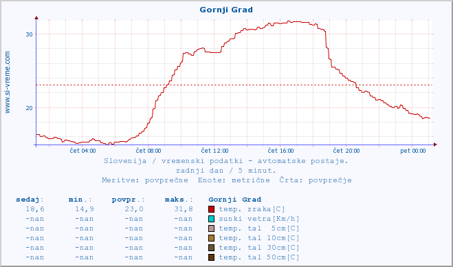 POVPREČJE :: Gornji Grad :: temp. zraka | vlaga | smer vetra | hitrost vetra | sunki vetra | tlak | padavine | sonce | temp. tal  5cm | temp. tal 10cm | temp. tal 20cm | temp. tal 30cm | temp. tal 50cm :: zadnji dan / 5 minut.