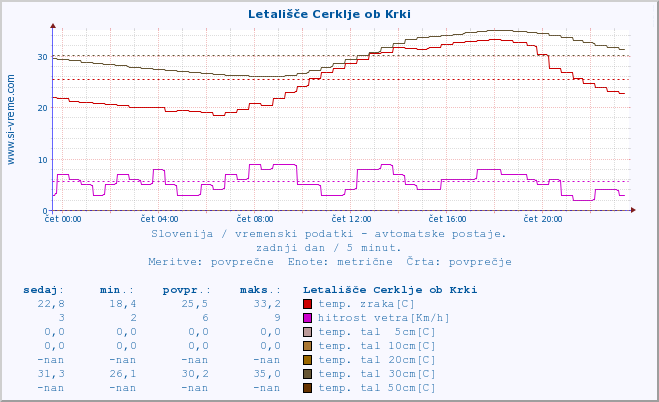 POVPREČJE :: Letališče Cerklje ob Krki :: temp. zraka | vlaga | smer vetra | hitrost vetra | sunki vetra | tlak | padavine | sonce | temp. tal  5cm | temp. tal 10cm | temp. tal 20cm | temp. tal 30cm | temp. tal 50cm :: zadnji dan / 5 minut.