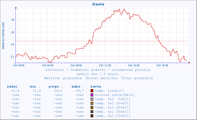 POVPREČJE :: Davča :: temp. zraka | vlaga | smer vetra | hitrost vetra | sunki vetra | tlak | padavine | sonce | temp. tal  5cm | temp. tal 10cm | temp. tal 20cm | temp. tal 30cm | temp. tal 50cm :: zadnji dan / 5 minut.