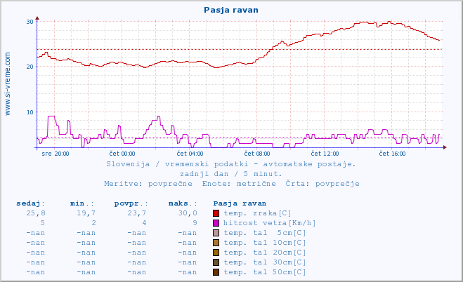POVPREČJE :: Pasja ravan :: temp. zraka | vlaga | smer vetra | hitrost vetra | sunki vetra | tlak | padavine | sonce | temp. tal  5cm | temp. tal 10cm | temp. tal 20cm | temp. tal 30cm | temp. tal 50cm :: zadnji dan / 5 minut.