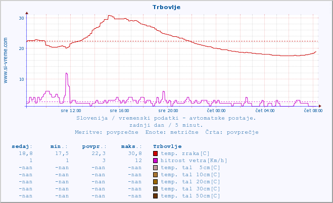 POVPREČJE :: Trbovlje :: temp. zraka | vlaga | smer vetra | hitrost vetra | sunki vetra | tlak | padavine | sonce | temp. tal  5cm | temp. tal 10cm | temp. tal 20cm | temp. tal 30cm | temp. tal 50cm :: zadnji dan / 5 minut.