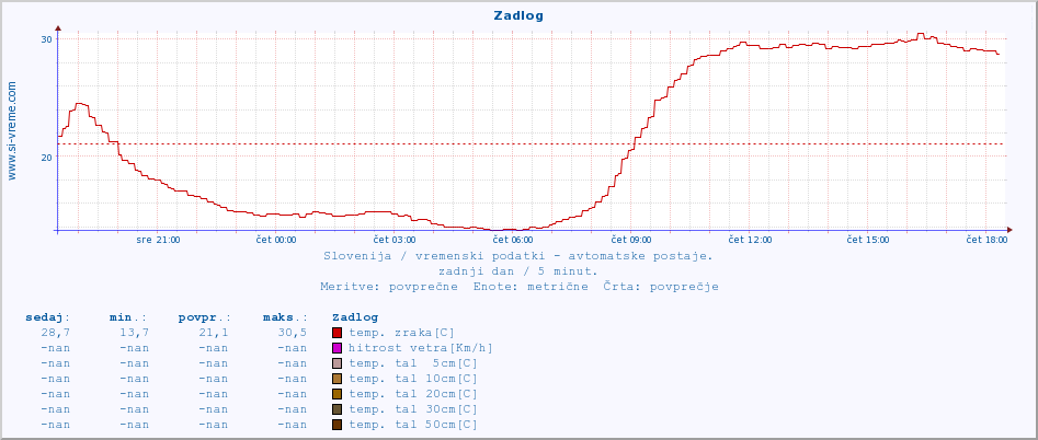 POVPREČJE :: Zadlog :: temp. zraka | vlaga | smer vetra | hitrost vetra | sunki vetra | tlak | padavine | sonce | temp. tal  5cm | temp. tal 10cm | temp. tal 20cm | temp. tal 30cm | temp. tal 50cm :: zadnji dan / 5 minut.