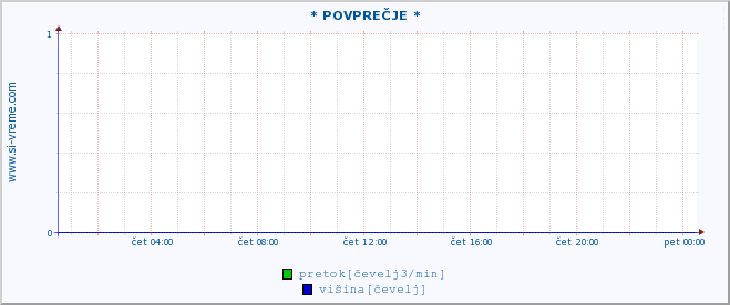 POVPREČJE :: * POVPREČJE * :: pretok | višina :: zadnji dan / 5 minut.