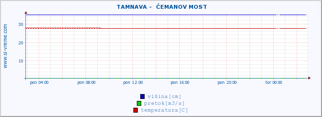 POVPREČJE ::  TAMNAVA -  ĆEMANOV MOST :: višina | pretok | temperatura :: zadnji dan / 5 minut.