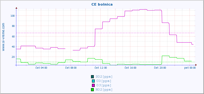 POVPREČJE :: CE bolnica :: SO2 | CO | O3 | NO2 :: zadnji dan / 5 minut.