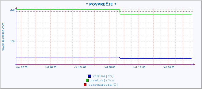 POVPREČJE ::  NIŠAVA -  DIMITROVGRAD :: višina | pretok | temperatura :: zadnji dan / 5 minut.