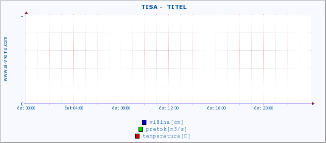 POVPREČJE ::  TISA -  TITEL :: višina | pretok | temperatura :: zadnji dan / 5 minut.