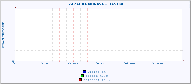 POVPREČJE ::  ZAPADNA MORAVA -  JASIKA :: višina | pretok | temperatura :: zadnji dan / 5 minut.