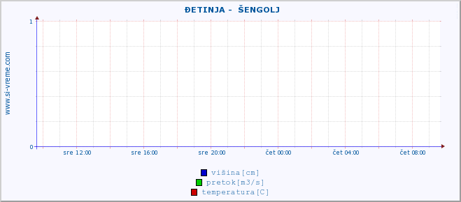 POVPREČJE ::  ĐETINJA -  ŠENGOLJ :: višina | pretok | temperatura :: zadnji dan / 5 minut.