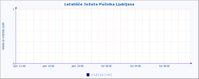 POVPREČJE :: Letališče Jožeta Pučnika Ljubljana :: višina :: zadnji dan / 5 minut.
