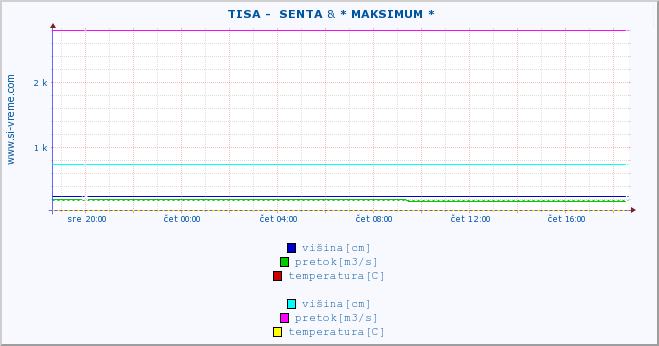 POVPREČJE ::  TISA -  SENTA & * MAKSIMUM * :: višina | pretok | temperatura :: zadnji dan / 5 minut.