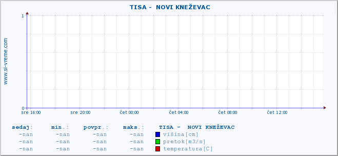 POVPREČJE ::  TISA -  NOVI KNEŽEVAC :: višina | pretok | temperatura :: zadnji dan / 5 minut.