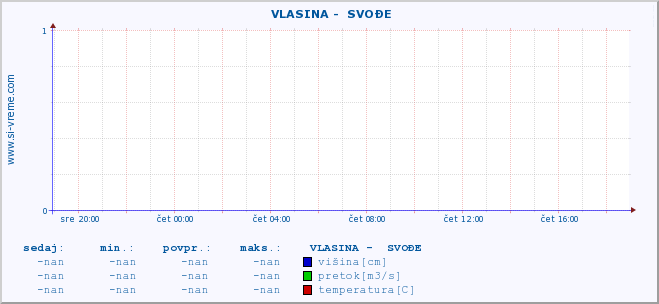 POVPREČJE ::  VLASINA -  SVOĐE :: višina | pretok | temperatura :: zadnji dan / 5 minut.