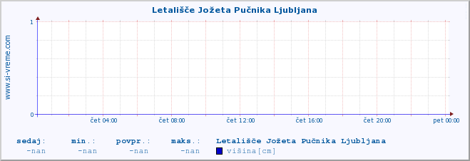 POVPREČJE :: Letališče Jožeta Pučnika Ljubljana :: višina :: zadnji dan / 5 minut.