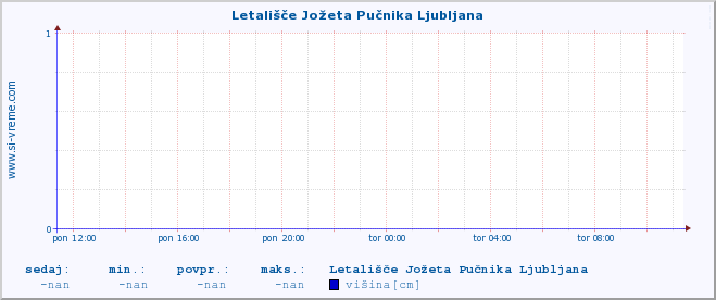 POVPREČJE :: Letališče Jožeta Pučnika Ljubljana :: višina :: zadnji dan / 5 minut.