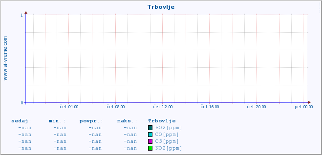 POVPREČJE :: Trbovlje :: SO2 | CO | O3 | NO2 :: zadnji dan / 5 minut.