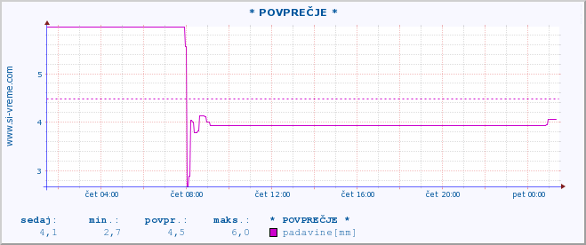 POVPREČJE :: * POVPREČJE * :: padavine :: zadnji dan / 5 minut.