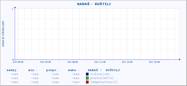 POVPREČJE ::  KARAŠ -  KUŠTILJ :: višina | pretok | temperatura :: zadnji dan / 5 minut.