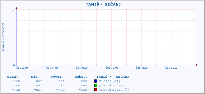 POVPREČJE ::  TAMIŠ -  SEČANJ :: višina | pretok | temperatura :: zadnji dan / 5 minut.