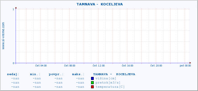 POVPREČJE ::  TAMNAVA -  KOCELJEVA :: višina | pretok | temperatura :: zadnji dan / 5 minut.