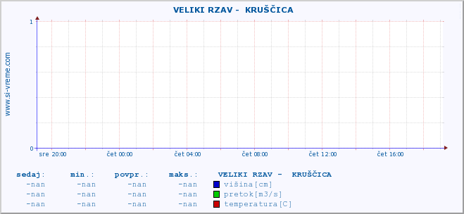 POVPREČJE ::  VELIKI RZAV -  KRUŠČICA :: višina | pretok | temperatura :: zadnji dan / 5 minut.