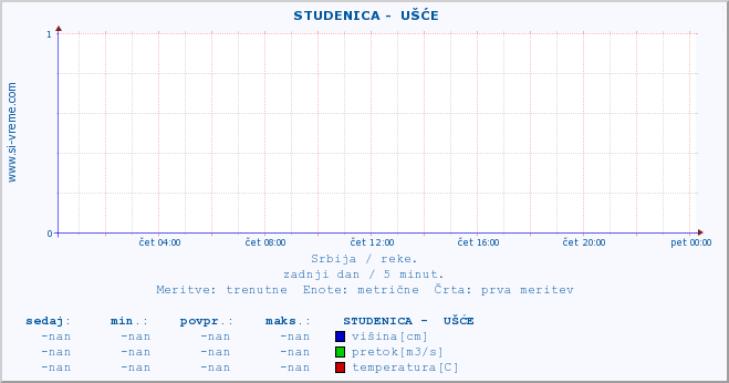 POVPREČJE ::  STUDENICA -  UŠĆE :: višina | pretok | temperatura :: zadnji dan / 5 minut.