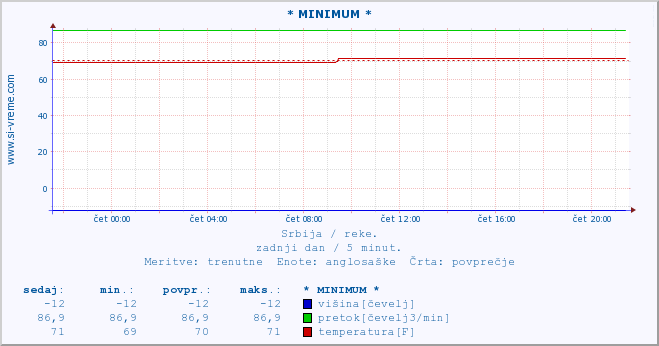 POVPREČJE :: * MINIMUM * :: višina | pretok | temperatura :: zadnji dan / 5 minut.