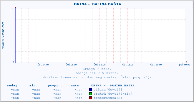 POVPREČJE ::  DRINA -  BAJINA BAŠTA :: višina | pretok | temperatura :: zadnji dan / 5 minut.